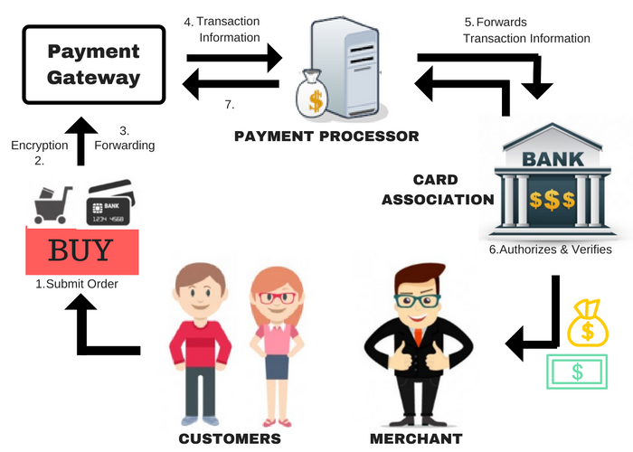 payment processing work